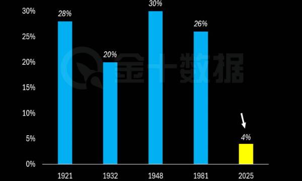 黃金與礦業僅佔全球資產5%，泡沫還早得很？
