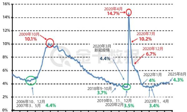 失業金領取人數大幅上升，美國失業率是否有抬頭之勢？
