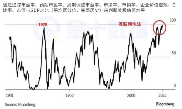 美股估值創下逾百年最高水平，超越大蕭條前與互聯網泡沫時期