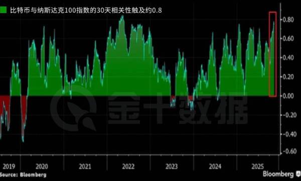 比特幣正越來越像一支槓桿科技股？
