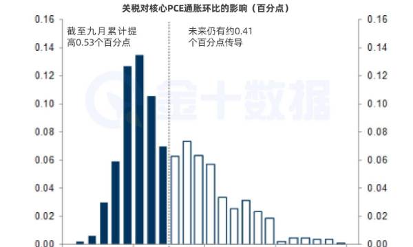 高盛：關稅對美國通脹的影響將在2026年中期結束
