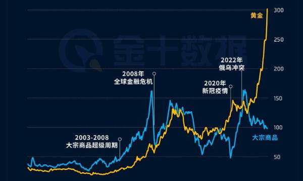 黃金獨自狂飆：自1990年代以來，累計漲幅已超大宗商品指數4