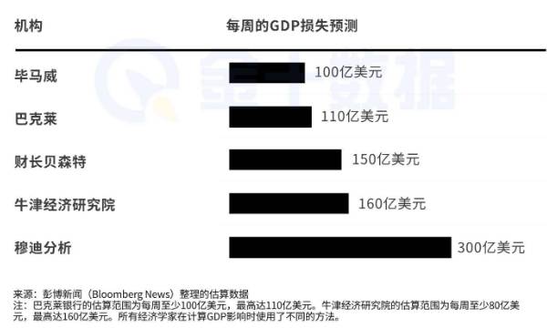 美國政府每停擺一週，會造成多少損失？