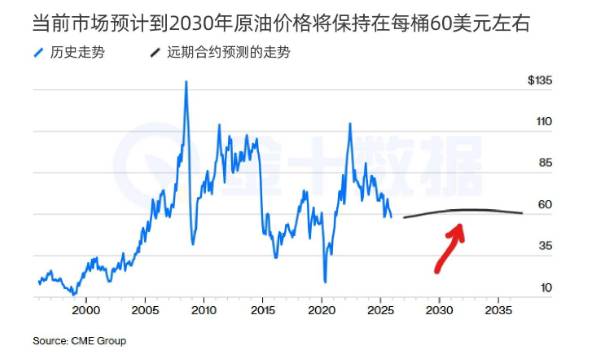 市場的油價預測總是“翻車”？專家稱未來五年油價仍大概率上漲