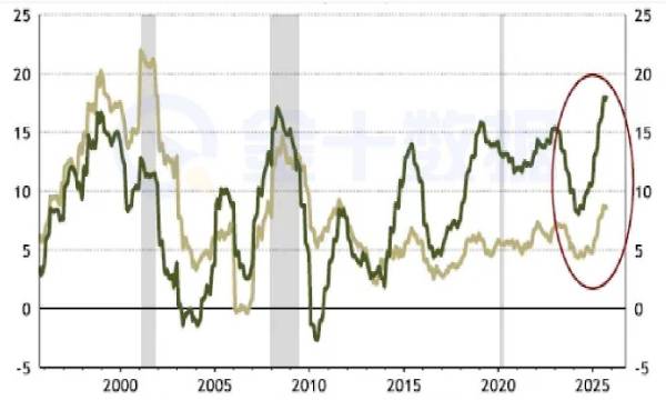 美國科技資本支出五年飆升，增速直逼互聯網泡沫時期