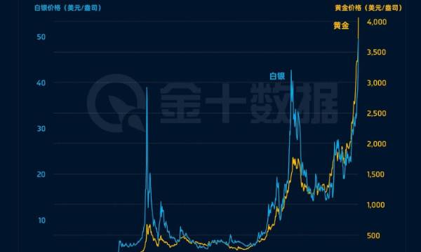 貴金屬市場出現“銀色浪潮”，白銀今年表現強勢超越黃金