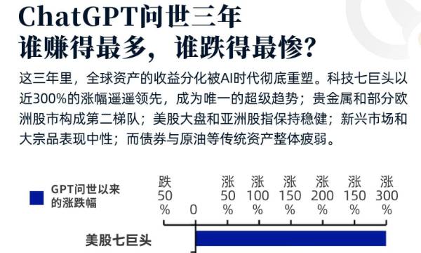 ChatGPT問世三年，誰賺得最多，誰跌得最慘？