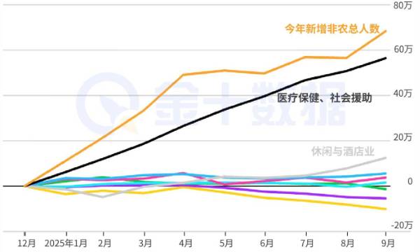 一張圖看懂美國勞動力市場隱憂：過半新增崗位僅來自兩個行業