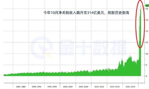 單月關稅飆至314億！美國財政迎來史上最強增長