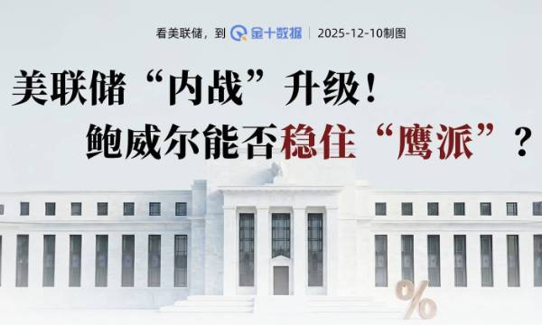 美聯儲“內戰”升級！鮑威爾能否穩住“鷹派”？
