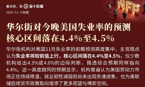 華爾街對今晚美國失業率的預測：核心區間落在4.4%至4.5%