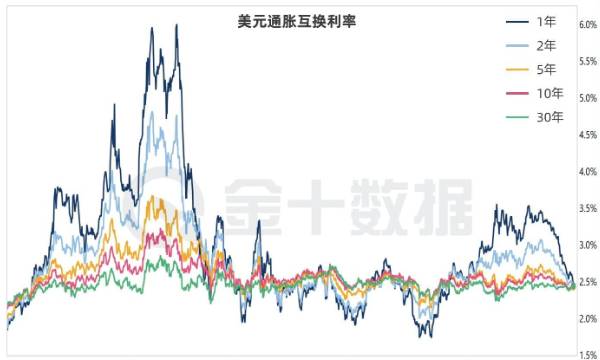 美國通脹真的已被“制服”？市場給出的答案，藏在這些曲線裏