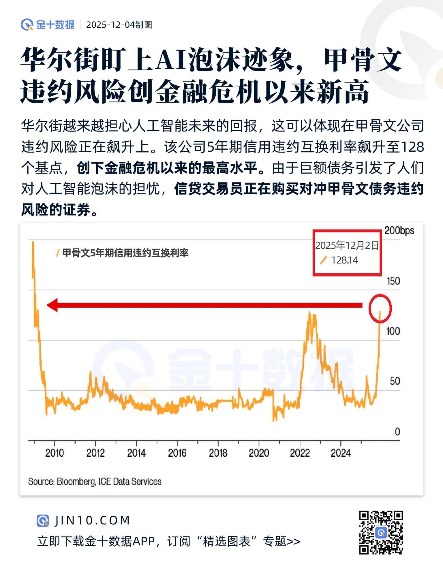 華爾街盯上AI泡沫跡象，甲骨文違約風險創金融危機以來新高