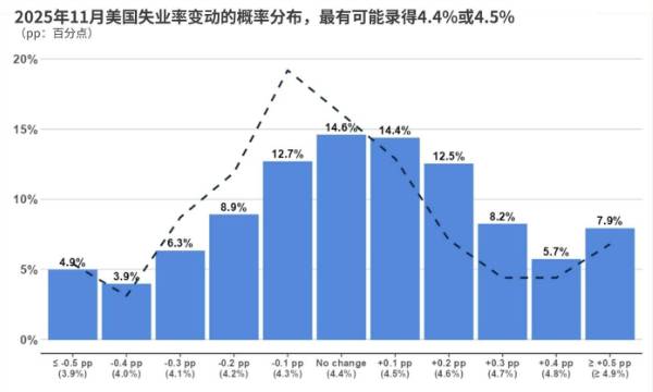 模型視角下的美國失業率預測：小幅上行正成爲新的中樞預期
