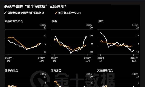 關稅的物價衝擊確實是一次性的？這張圖正在驗證鮑威爾的判斷