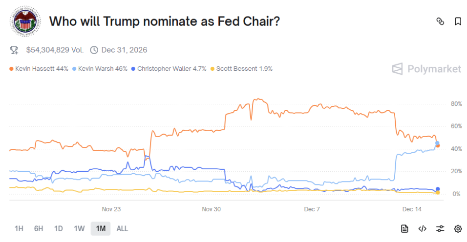 美聯儲換帥風波引爆信任危機，美債市場慌了！圖片3