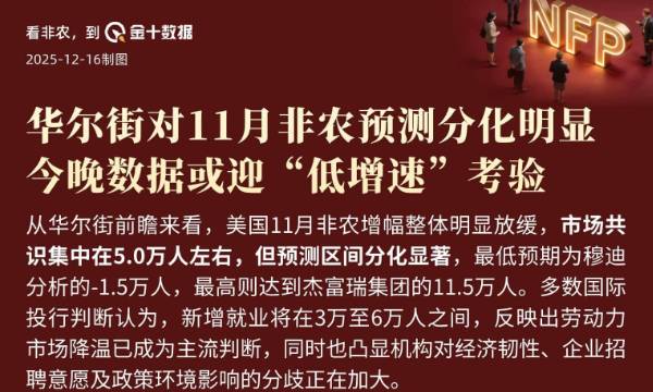 華爾街對11月非農預測分化明顯，今晚數據或迎“低增速”考驗