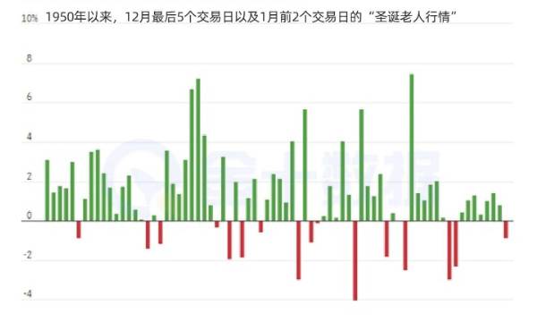 美股“聖誕老人行情”要來了？歷史數據給出罕見一致信號