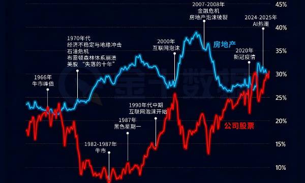 股票首超房地產！美國家庭資產結構，正在重演歷史一幕？