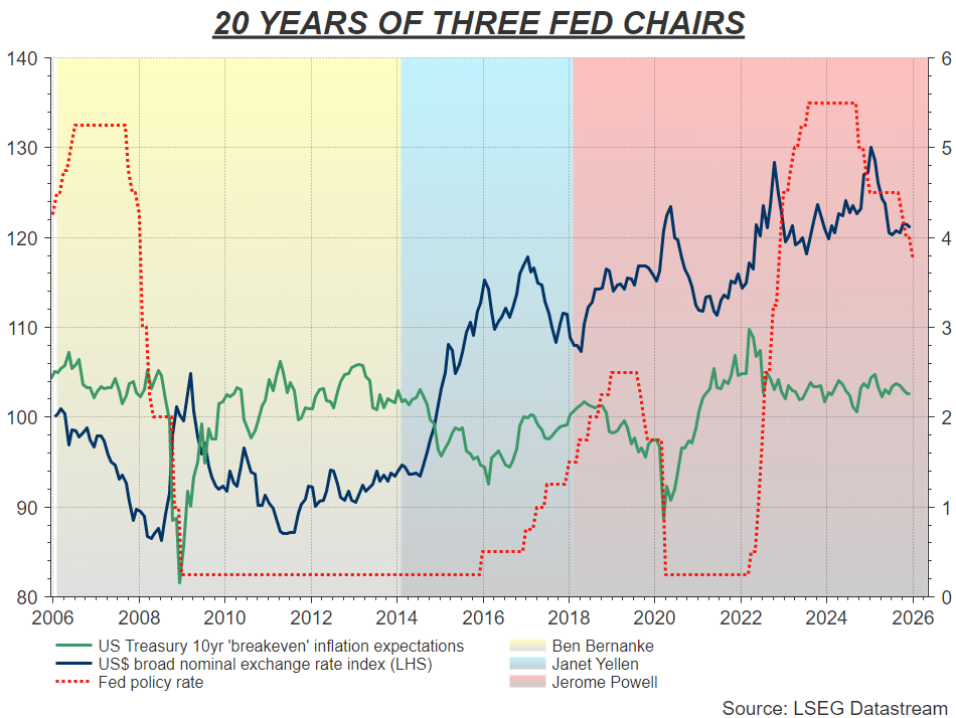 美聯儲換帥風波引爆信任危機，美債市場慌了！圖片2