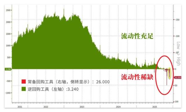 美國流動性告急？銀行260億美元“借急錢”，達四年高位
