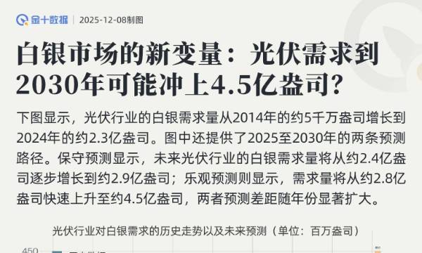 白銀市場的新變量：光伏需求到2030年可能衝上4.5億盎司？