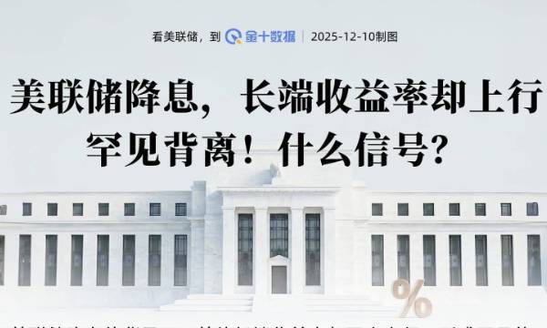 罕見背離！美聯儲降息但長端收益率上行，什麼信號？