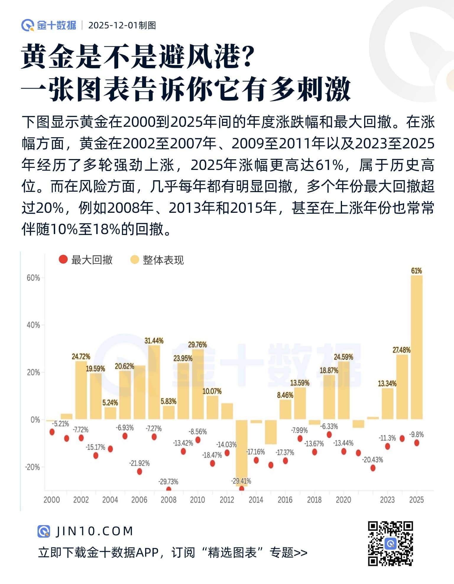黃金是不是避風港？一張圖表告訴你它有多刺激