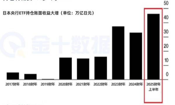 日本央行創史上最大ETF浮盈，但債券“黑洞”擴大至32萬億