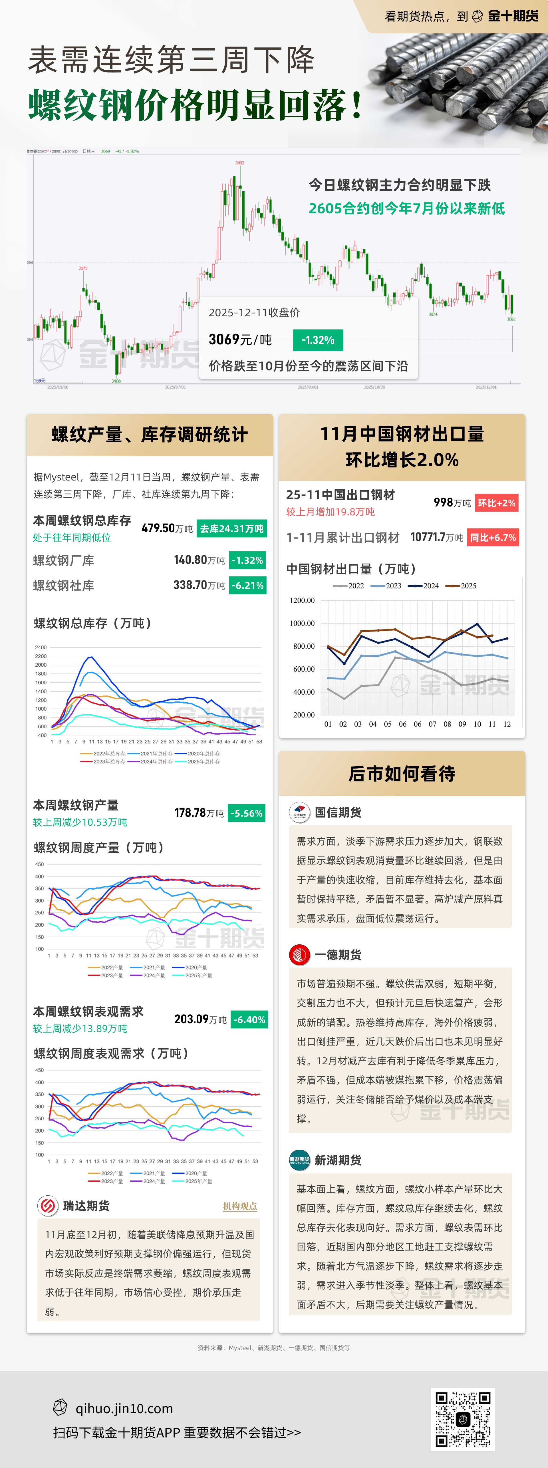 表需連續三週下降，螺紋鋼價格明顯回落！ | 金十期貨熱圖圖片1