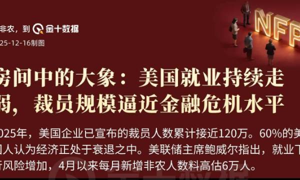 房間中的大象：美國就業持續走弱，裁員規模逼近金融危機水平