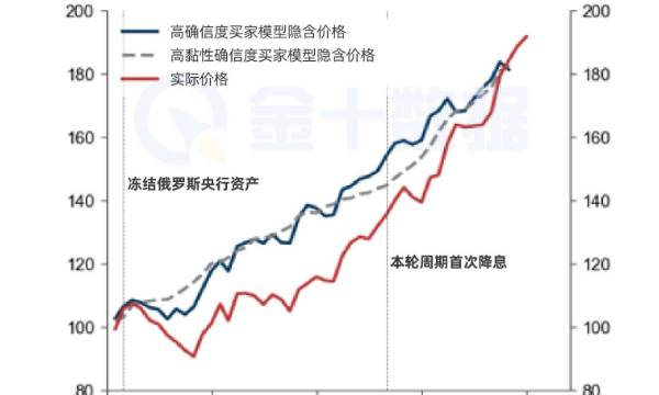 這輪黃金暴漲的真相：長期買家搶奪定價權