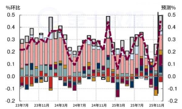野村預期：美國核心通脹將回到0.5%！美聯儲沒那麼快鬆口