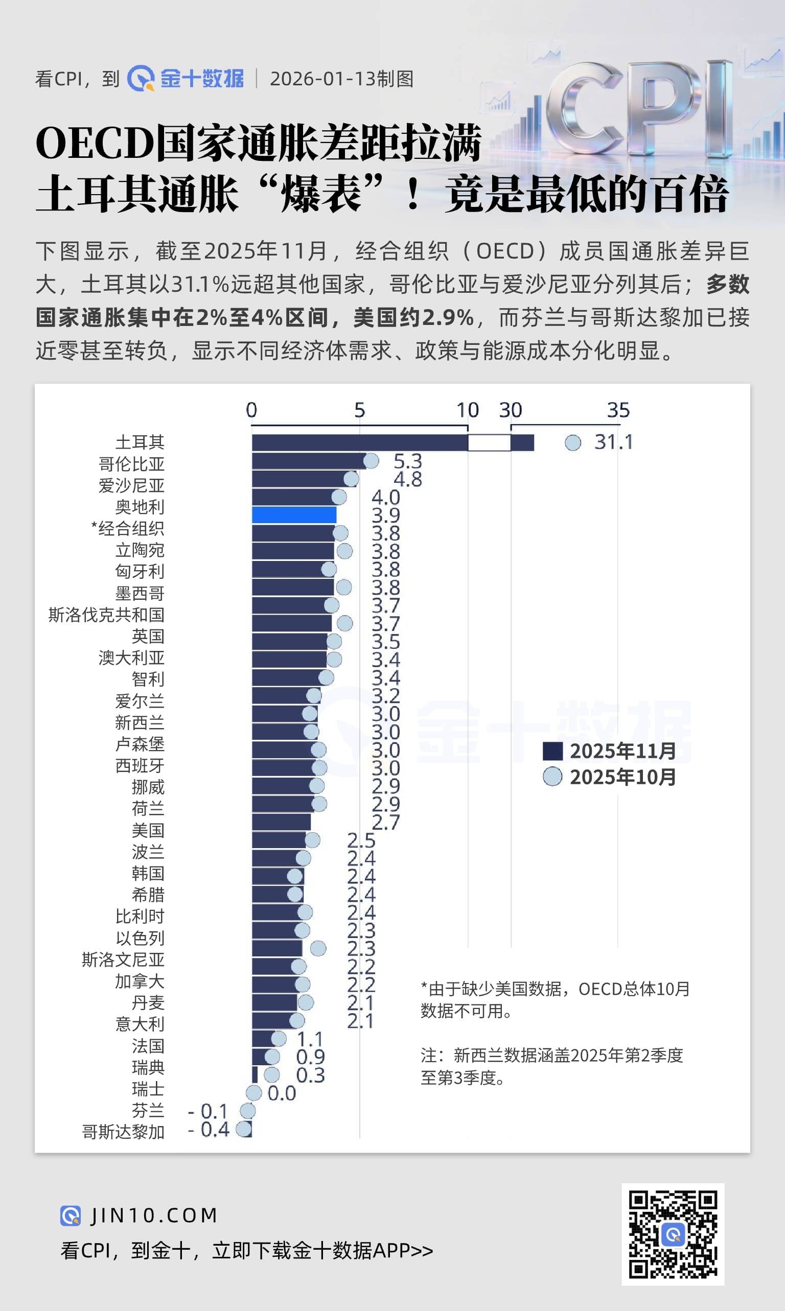 OECD國家通脹差距拉滿，土耳其通脹“爆表”！竟是最低的近百