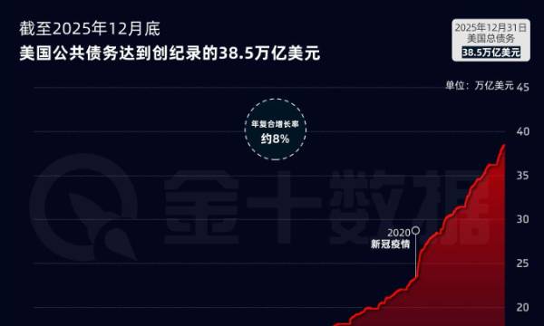 美國8%債務增速太猛！靠通脹和經濟增長根本消化不了