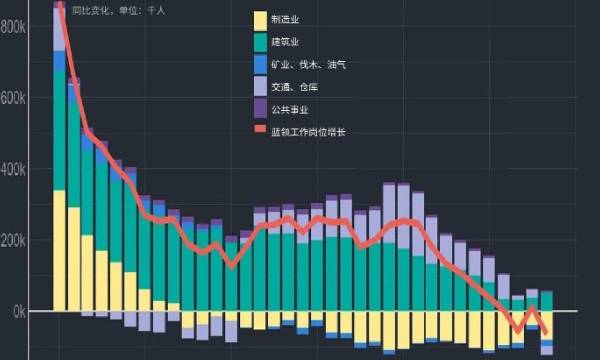 美國藍領就業拐點到了？製造業成最大拖累