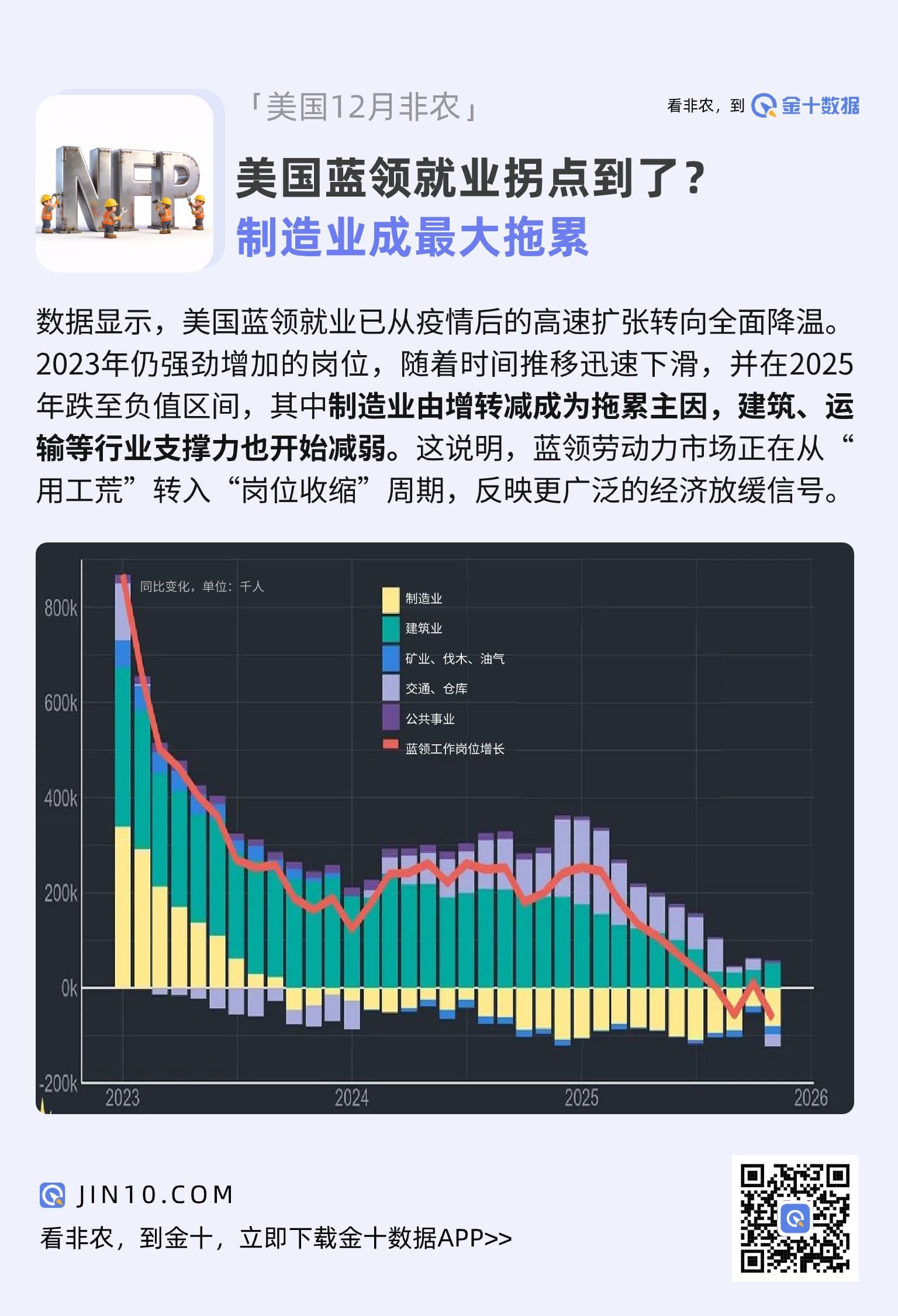 美國藍領就業拐點到了？製造業成最大拖累圖片1