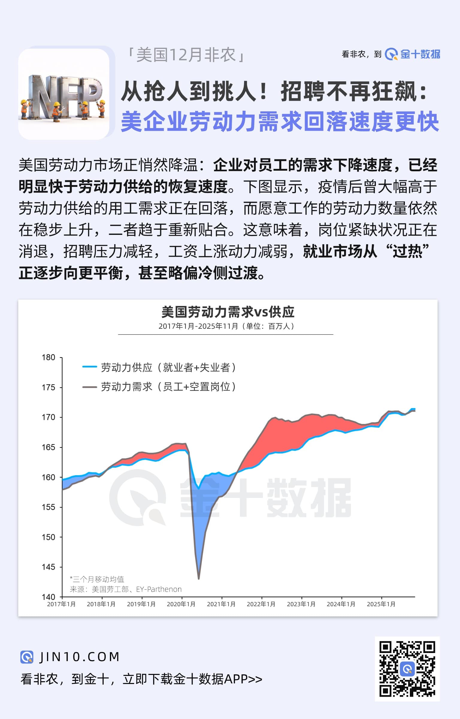 從搶人到挑人！美國招聘不再狂飆：企業勞動力需求回落速度更快圖片1