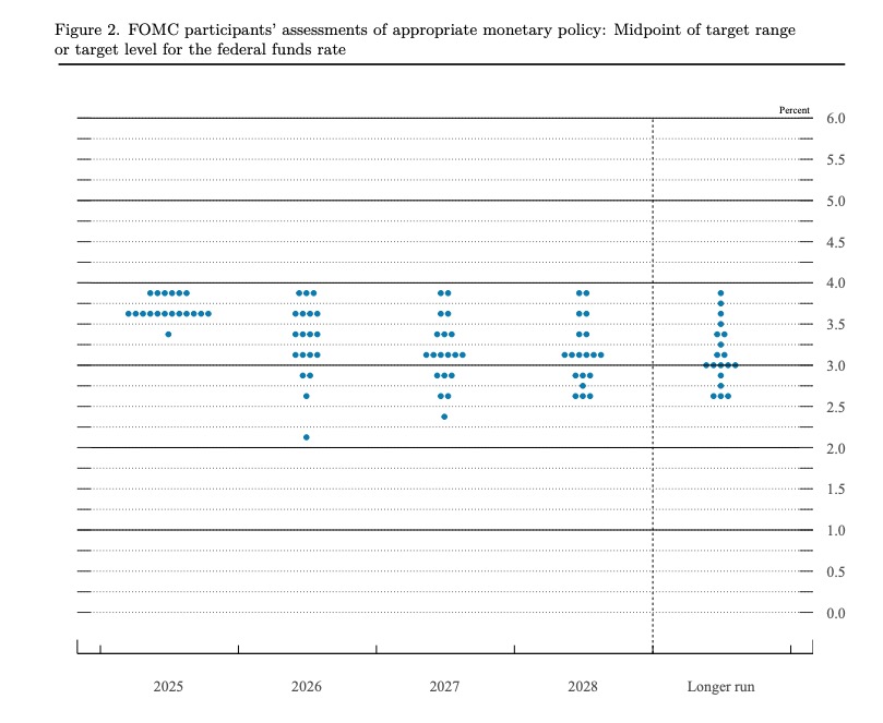 2025年12月美联储点阵图