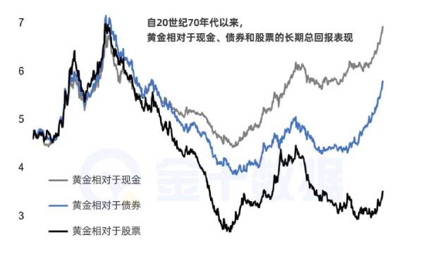 現金、債券、股票輪番上陣，最後贏的還是黃金？