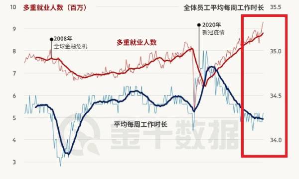 一邊打兩三份工，一邊工時縮水：美國就業市場正在“失血”