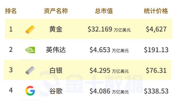 白銀總市值跌至全球第三位，黃金市值大幅蒸發