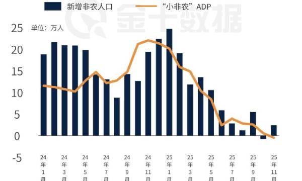 美國就業拐點已現：ADP先行下滑，非農難獨善其身