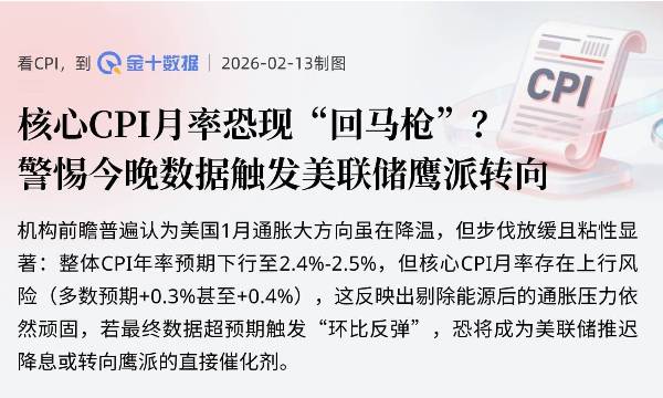 核心CPI月率恐現“回馬槍”？警惕今晚數據觸發美聯儲鷹派轉向