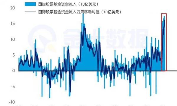 全球資金“棄美東移”？國際股票基金迎史上最猛流入