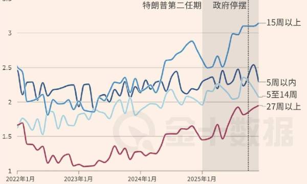 美國長期失業人數持續抬升，結構性壓力正在累積