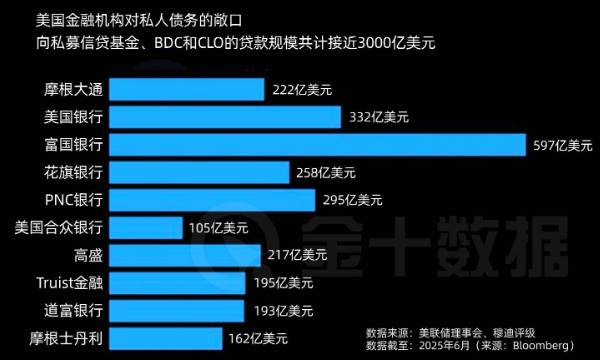 3000億美元敞口浮現，美國銀行業與私人信貸的隱形風險鏈