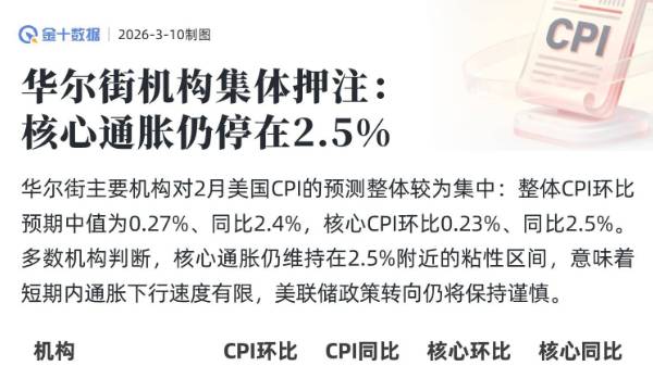 華爾街機構集體押注：核心通脹仍停在2.5%