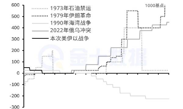 油價衝擊再現，這次美聯儲爲何仍在剋制？