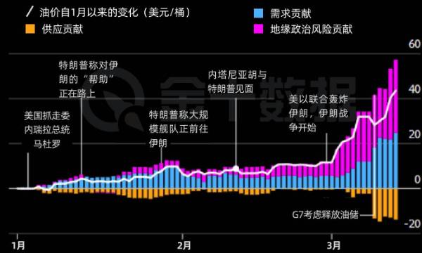 油價飆漲背後：地緣風險溢價如何逐漸接管市場定價